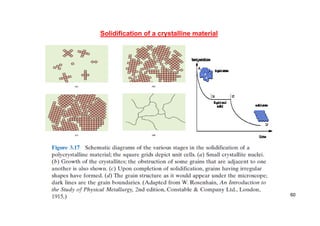 Solidification of a crystalline material
60
 
