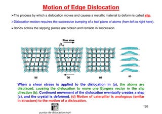 The process by which a dislocation moves and causes a metallic material to deform is called slip.
Dislocation motion requires the successive bumping of a half plane of atoms (from left to right here).
Bonds across the slipping planes are broken and remade in succession.
Motion of Edge Dislocation
When a shear stress is applied to the dislocation in (a), the atoms are
displaced, causing the dislocation to move one Burgers vector in the slip
direction (b). Continued movement of the dislocation eventually creates a step
(c), and the crystal is deformed. (d) Motion of caterpillar is analogous (smilar
in structure) to the motion of a dislocation.
126
puntos-de-dislocacion.mp4
 