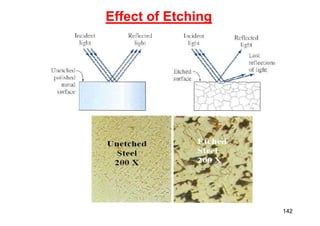 Effect of Etching
142
 