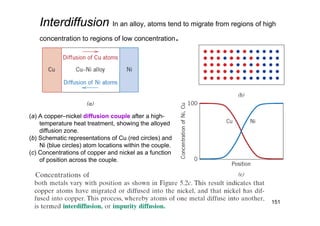 Interdiffusion In an alloy, atoms tend to migrate from regions of high
concentration to regions of low concentration.
(a) A copper–nickel diffusion couple after a high-
temperature heat treatment, showing the alloyed
diffusion zone.
(b) Schematic representations of Cu (red circles) and
Ni (blue circles) atom locations within the couple.
(c) Concentrations of copper and nickel as a function
of position across the couple.
151
 