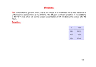Problems
Q3. Carbon from a gaseous phase, with 1.2% carbon, is to be diffused into a steel piece with a
uniform carbon concentration 0.1% at 950°C. The diffusion coefficient of carbon in iron at 950°C
is 1.6×10-11 m2/s. What will be the carbon concentration at 0.4 mm below the surface after 10
hours.
Solution:
z erf(z)
0.25 0.2763
0.26 erf(z)
0.30 0.3286
179
 