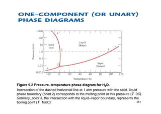 Figure 9.2 Pressure–temperature phase diagram for H2O.
Intersection of the dashed horizontal line at 1 atm pressure with the solid–liquid
phase boundary (point 2) corresponds to the melting point at this pressure (T 0C).
Similarly, point 3, the intersection with the liquid–vapor boundary, represents the
boiling point (T 100C). 261
 