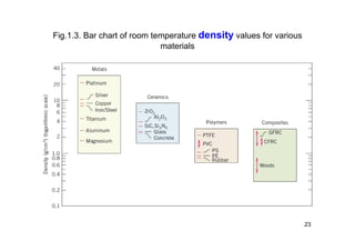 Fig.1.3. Bar chart of room temperature density values for various
materials
23
 