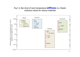 Fig.1.4. Bar chart of room temperature stiffness (i.e. Elastic
modulus) values for various materials
24
 