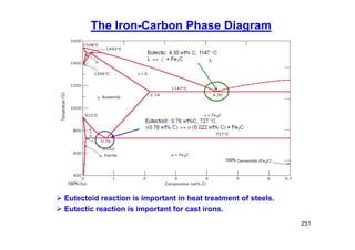 251
 Eutectoid reaction is important in heat treatment of steels.
 Eutectic reaction is important for cast irons.
The Iron-Carbon Phase Diagram
100%
100%
 