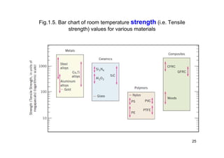 Fig.1.5. Bar chart of room temperature strength (i.e. Tensile
strength) values for various materials
25
 
