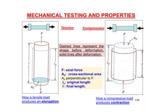 MECHANICAL TESTING AND PROPERTIES
Compression
Tension
Dashed lines represent the
shape before deformation,
solid lines after deformation.
How a tensile load
produces an elongation
How a compressive load
produces contraction
F: axial force
A0: cross-sectional area
A0 perpendicular to F.
lo: original length
l : final length.
176
 