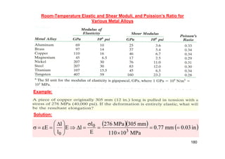Room-Temperature Elastic and Shear Moduli, and Poission’s Ratio for
Various Metal Alloys
Example:
    
in
03
.
0
mm
77
.
0
MPa
10
110
mm
305
MPa
276
E
l
l
E
l
l
E
3
0
0















 




Solution:
180
 