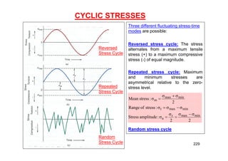 CYCLIC STRESSES
Repeated
Stress Cycle
Reversed
Stress Cycle
Random
Stress Cycle
Three different fluctuating stress-time
modes are possible:
Reversed stress cycle: The stress
alternates from a maximum tensile
stress (+) to a maximum compressive
stress (-) of equal magnitude.
Repeated stress cycle: Maximum
and minimum stresses are
asymmetrical relative to the zero-
stress level.
Random stress cycle
2
2
:
amplitude
Stress
:
stress
of
Range
2
:
stress
Mean
min
max
r
a
min
max
r
min
max
m

















229
 