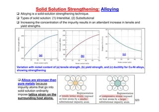 323
Solid Solution Strengthening: Alloying
 Alloying is a solid-solution strengthening technique.
 Types of solid solution: (1) Interstitial, (2) Substitutional
 Increasing the concentration of the impurity results in an attendant increase in tensile and
yield strengths.
(a) (b)
(c)
Variation with nickel content of (a) tensile strength, (b) yield strength, and (c) ductility for Cu-Ni alloys,
showing strengthening
 Alloys are stronger than
pure metals because
impurity atoms that go into
solid solution ordinarily
impose lattice strain on the
surrounding host atoms.
 
