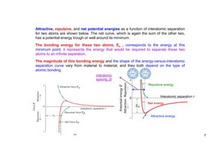 Attractive, repulsive, and net potential energies as a function of interatomic separation
for two atoms are shown below. The net curve, which is again the sum of the other two,
has a potential energy trough or well around its minimum.
The bonding energy for these two atoms, Eo , corresponds to the energy at this
minimum point; it represents the energy that would be required to separate these two
atoms to an infinite separation.
The magnitude of this bonding energy and the shape of the energy-versus-interatomic
separation curve vary from material to material, and they both depend on the type of
atomic bonding.
Attractive energy
Net energy
Repulsive energy
Interatomic separation r
interatomic
spacing, 2r
7
 