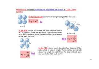 Relationship between atomic radius and lattice parameter in Cubic Crystal
Systems
In the SC unit cell: Atoms touch along the edge of the cube, so:
r
2
a0 
3
r
4
a0 
BCC
SC
In the BCC: Atoms touch along the body diagonal, which
is in length. There are two atomic radii from the center
atom and one atomic radius from each of the corner atoms
on the body diagonal.
o
a
3
In the FCC: Atoms touch along the face diagonal of the
cube, which is in length. There are four atomic radii
along this length-two radii from the face-centered atom
and one radius from each corner.
o
a
2
FCC
2
r
4
a0 
18
 