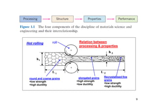 9
Relation between
processing & properties
roll
round and coarse grains
low strength
high ductility
elongated grains
high strength
low ductility
Hot rolling
Recrystallised fine
grains
low strength
high ductility
 
