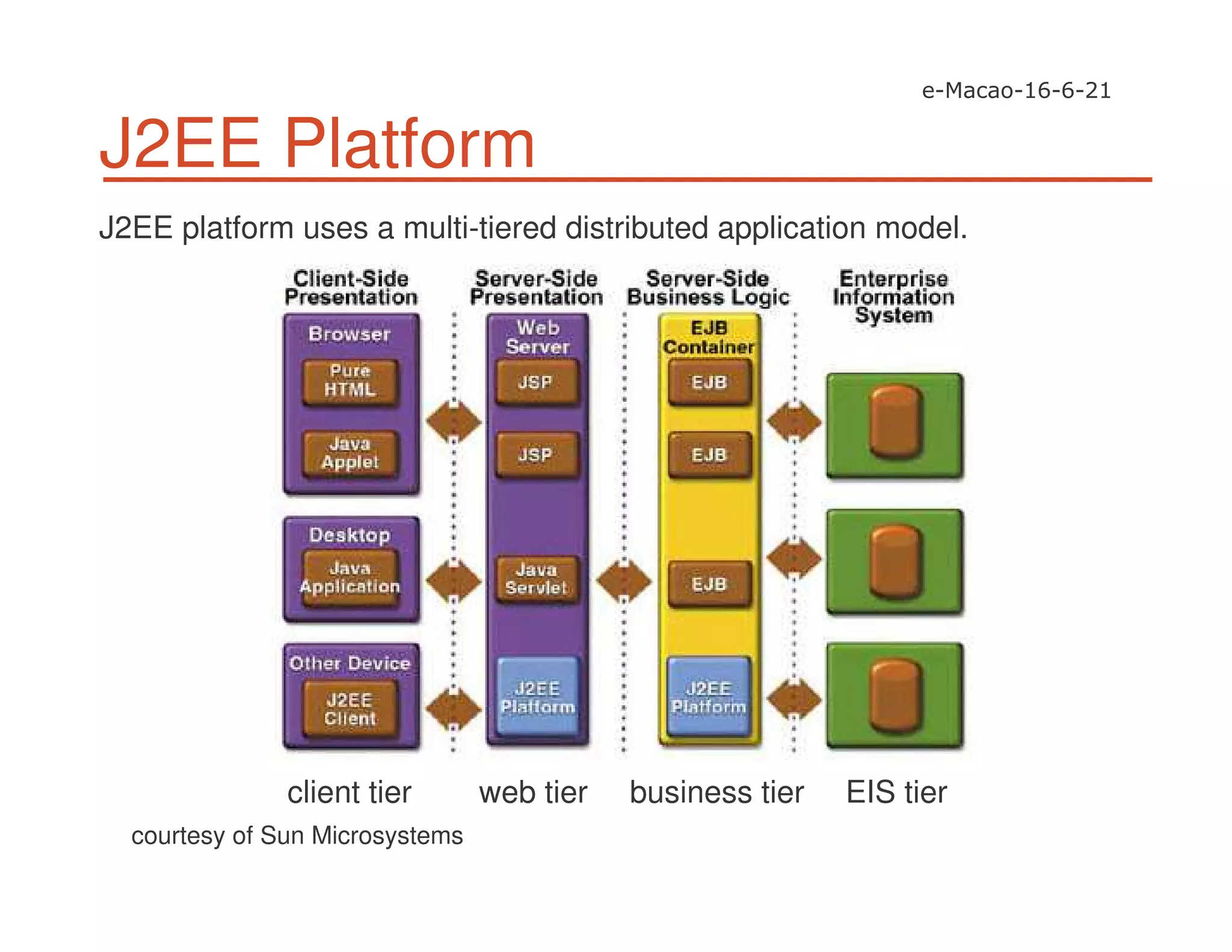 J2EE Platform
J2EE platform uses a multi-tiered distributed application model.
client tier web tier business tier EIS tier
courtesy of Sun Microsystems
 