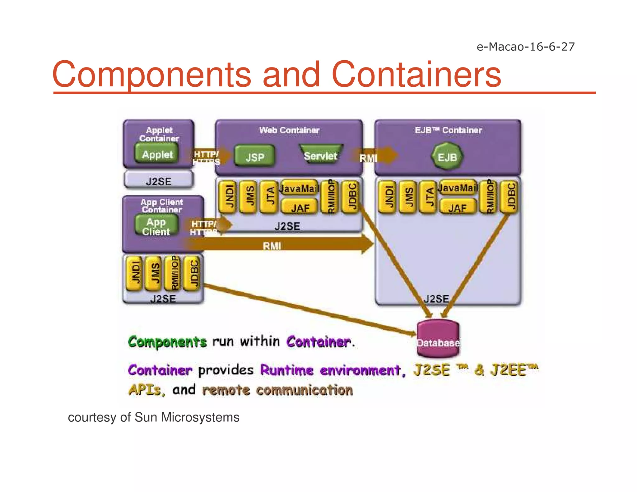 Components and Containers
courtesy of Sun Microsystems
 