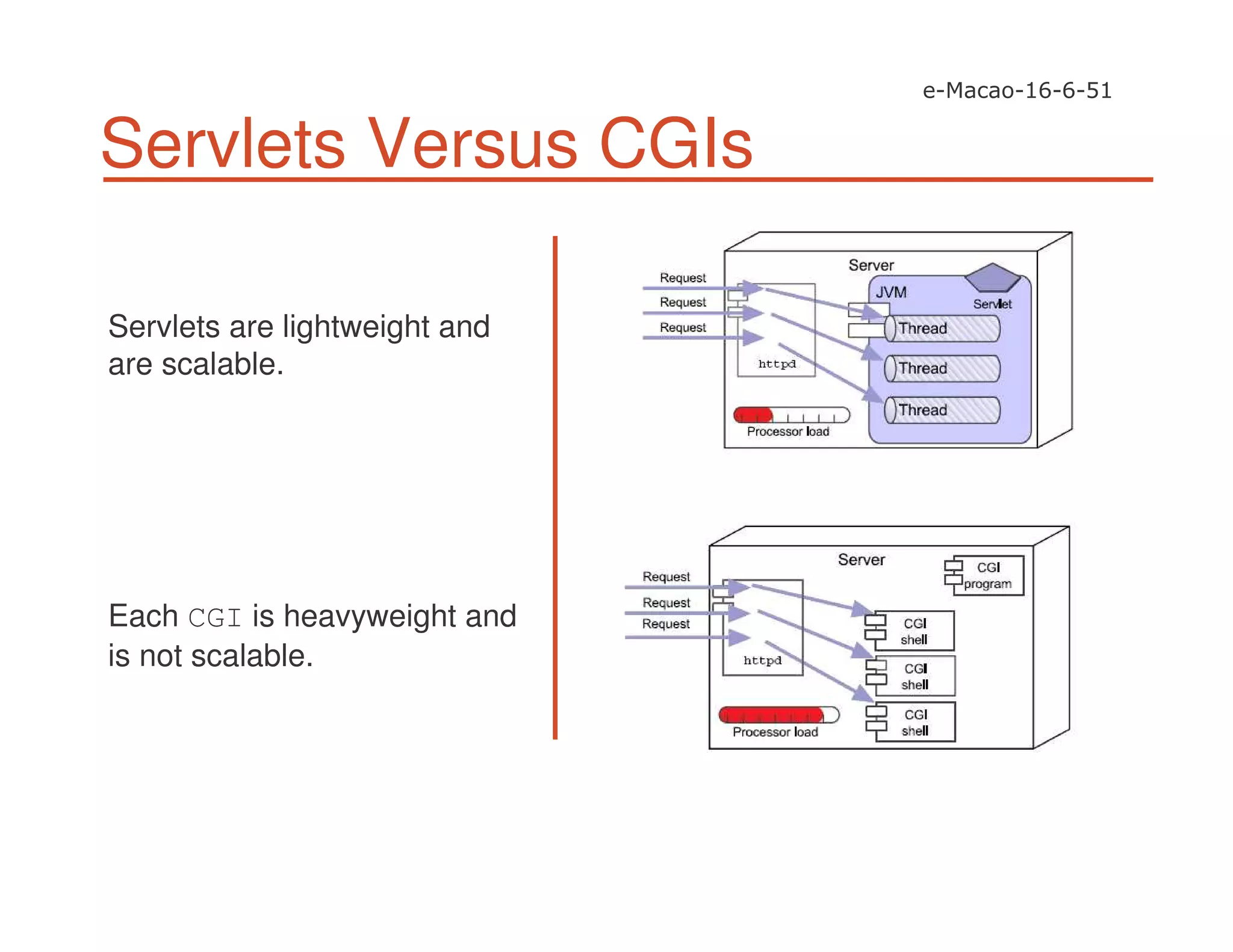 Servlets Versus CGIs
Each CGI is heavyweight and
is not scalable.
Servlets are lightweight and
are scalable.
 