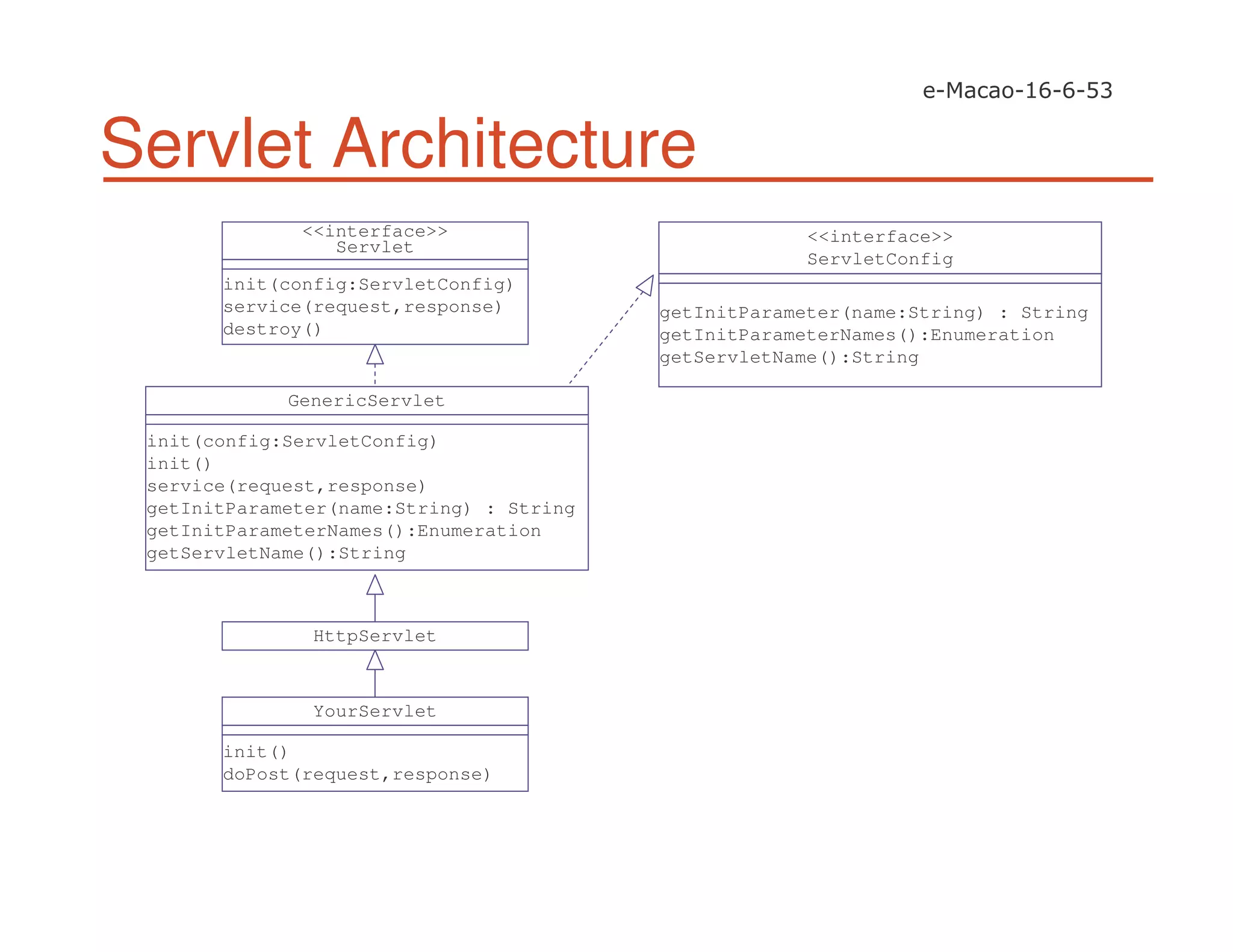 Servlet Architecture
<<interface>>
Servlet
init(config:ServletConfig)
service(request,response)
destroy()
YourServlet
init()
doPost(request,response)
<<interface>>
ServletConfig
getInitParameter(name:String) : String
getInitParameterNames():Enumeration
getServletName():String
GenericServlet
init(config:ServletConfig)
init()
service(request,response)
getInitParameter(name:String) : String
getInitParameterNames():Enumeration
getServletName():String
HttpServlet
 
