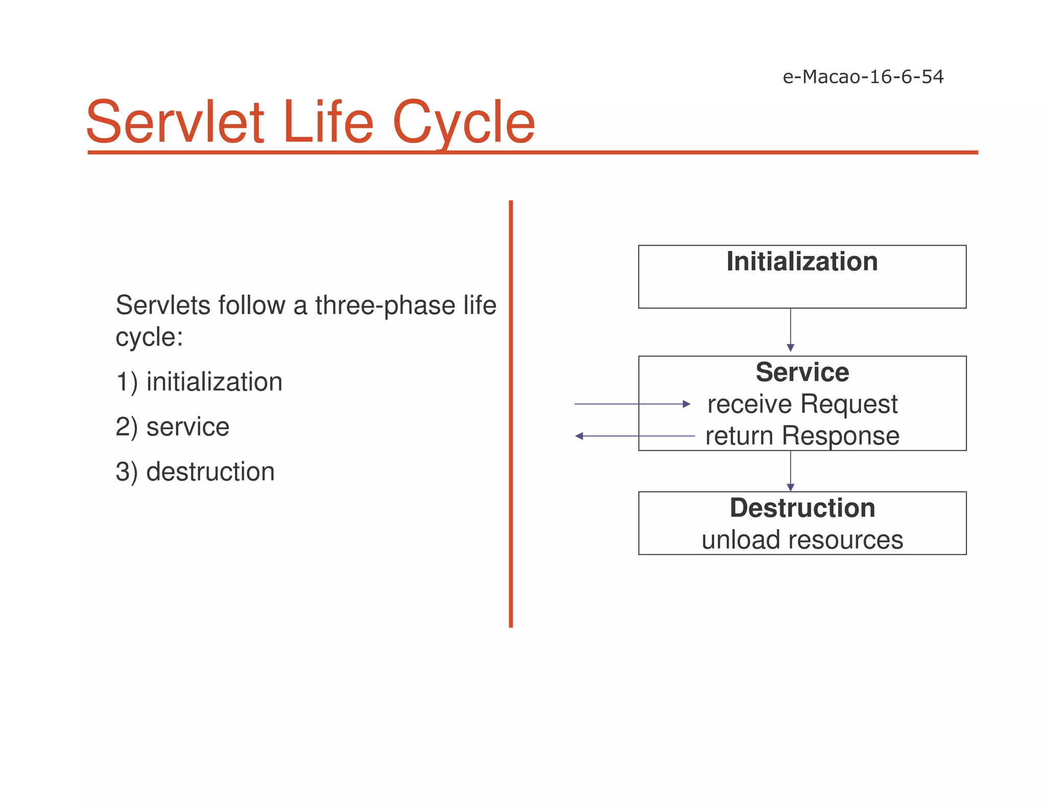 Servlet Life Cycle
Servlets follow a three-phase life
cycle:
1) initialization
2) service
3) destruction
Service
receive Request
return Response
Destruction
unload resources
Initialization
 