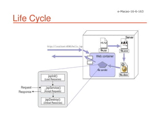Life Cycle
 