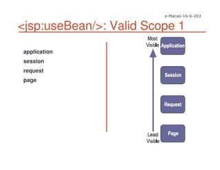 <jsp:useBean/>: Valid Scope 1
application
session
request
page
 