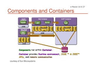 Components and Containers
courtesy of Sun Microsystems
 