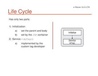 Life Cycle
Has only two parts:
1) Initialization
a) set the parent and body
b) set by the JSP container
2) Service – doTag()
a) implemented by the
custom tag developer
 