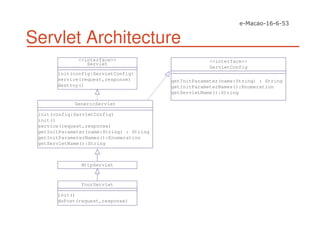 Servlet Architecture
<<interface>>
Servlet
init(config:ServletConfig)
service(request,response)
destroy()
YourServlet
init()
doPost(request,response)
<<interface>>
ServletConfig
getInitParameter(name:String) : String
getInitParameterNames():Enumeration
getServletName():String
GenericServlet
init(config:ServletConfig)
init()
service(request,response)
getInitParameter(name:String) : String
getInitParameterNames():Enumeration
getServletName():String
HttpServlet
 