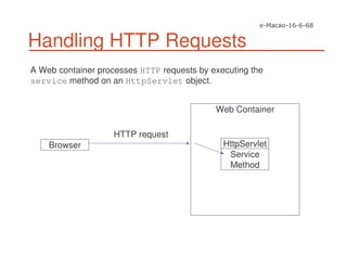 Handling HTTP Requests
A Web container processes HTTP requests by executing the
service method on an HttpServlet object.
Browser
Web Container
HttpServlet
Service
Method
HTTP request
 