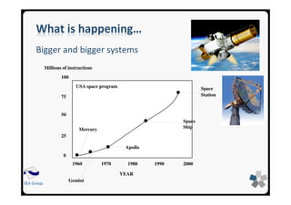 SEA GroupSEA Group
What is happening…
Bigger and bigger systems
USA space program
1960 19801970 1990 2000
0
25
50
75
100
. . .
.
.Mercury
Gemini
Apollo
Space
Ship
Space
Station
Millions of instructions
YEAR
 
