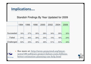 SEA GroupSEA Group
1994 1996 1998 2000 2002 2004 2009
Succeeded 16% 27% 26% 28% 34% 29% 32%
Failed 31% 40% 28% 23% 15% 18% 24%
Challenged 53% 33% 46% 49% 51% 53% 44%
See more at: http://www.projectred.org/latest-
news/190-software-project-failure-costs-billions-
better-estimation-planning-can-help.html
Standish Findings By Year Updated for 2009
 