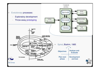 SEA GroupSEA Group
» Evolutionary processes:
- Exploratory development
- Throw-away prototyping
» Spiral, Boehm, 1985
Objectives Analyse and
Evaluate
Plan next
phase
Development
and test
 