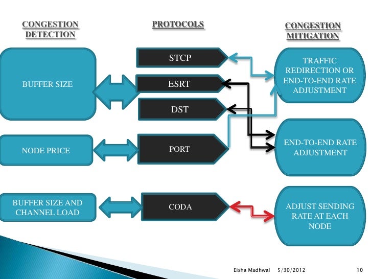 wireless sensor network my seminar ppt