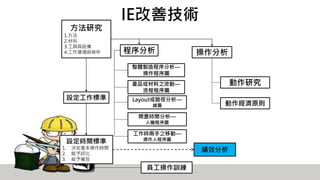 IE改善技術
方法研究
1.方法
2.材料
3.工具與設備
4.工作環境與條件
設定時間標準
1. 決定基本操作時間
2. 賦予評比
3. 給予寬放
設定工作標準
程序分析 操作分析
整體製造程序分析—
操作程序圖
Layout或路徑分析—
線圖
產品或材料之流動—
流程程序圖
閒置時間分析—
人機程序圖
工作時兩手之移動—
操作人程序圖
動作研究
動作經濟原則
績效分析
員工操作訓練
 
