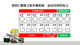 原則3 雙臂之動作應對稱，並反向同時為之
協調性動作
容易做到
非協調性動作
能做到，但動
作不協調
不能做到
 