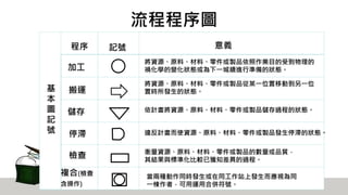 流程程序圖
將資源、原料、材料、零件或製品依照作業目的受到物理的
禍化學的變化狀態或為下一城續進行準備的狀態。
將資源、原料、材料、零件或製品從某一位置移動到另一位
置時所發生的狀態。
依計畫將資源、原料、材料、零件或製品儲存過程的狀態。
違反計畫而使資源、原料、材料、零件或製品發生停滯的狀態。
衡量資源、原料、材料、零件或製品的數量或品質，
其結果與標準化比較已獲知差異的過程。
當兩種動作同時發生或在同工作站上發生而應視為同
一棟作者，可用運用合併符號。
加工
搬運
儲存
停滯
檢查
複合(檢查
含操作)
程序 記號
基
本
圖
記
號
意義
 