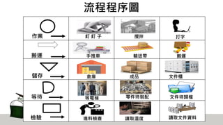 流程程序圖
釘 釘 子 攪拌 打字
搬運輸送帶手推車
倉庫 成品 文件櫃
等電梯 零件待裝配 文件待歸檔
進料檢查 讀取溫度 讀取文件資料
作業
搬運
儲存
等待
檢驗
 