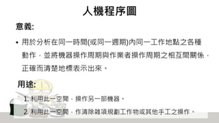 人機程序圖
意義:
• 用於分析在同一時間(或同一週期)內同一工作地點之各種
動作，並將機器操作周期與作業者操作周期之相互間關係，
正確而清楚地標表示出來。
用途:
1. 利用此一空閒，操作另一部機器。
2. 利用此一空閒，作清除雜項規劃工作物或其他手工之操作。
 