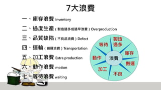 7大浪費
一、庫存浪費 Inventory
二、過度生產（製造過多或過早浪費）Overproduction
三、品質缺陷（不良品浪費）Defect
四、運輸（搬運浪費）Transportation
五、加工浪費 Extra production
六、動作浪費 motion
七、等待浪費waiting
浪費
庫存
搬運
不良
加工
動作
等待
製造
過多
 
