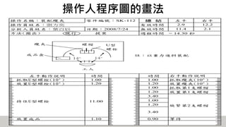 操作人程序圖的畫法
操作名稱：裝配纜夾 總 結 左手 右手
有效時間 2.9 12.2
分析人員姓名：葉百辰 無效時間 11.4 2.1
週程時間 = 14.30 秒
左手動作說明 時間 時間
抓取U型螺栓(10") 1.00 1.00
放置U型螺栓(10") 1.20 1.20
1.00
1.20
3.40
1.00
1.20
3.40
放置成品 1.10 0.90
抓取纜夾(10")
放置纜夾(10")
抓取第1支螺帽
放置第1支螺帽
等待
右手動作說明
零件編號：SK-112
操作員姓名：張方奕
方法(圈出) 現行 提案
日期：2008/7/24
持住U型螺栓 11.00
旋緊第2支螺帽
14" 14"
U型
螺栓
螺帽
成品盒
纜夾
工人
註：以重力進料裝配
 