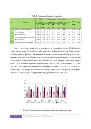 Table 2: Outdoor and indoor air conditions.
                                                       Ambient          After passing                  After passing
                                                                                                                              Δh in
Case                Condition                         condition         cooling device             condensing unit     kW             COPR
                                                      T1      RH1            T2         RH2            T3      RH3            room

                                                   [C]        [%]        [C]            [%]            [C]      [%]
 1      Without water cooling system              31.06      63.29      31.06           63.29      38.64       48.66   1.63   20.26   1.35
 2      With cooling pad                          29.79      74.63      27.59           84.85      34.16       58.80   1.56   20.73   1.43
 3      With water curtain                        30.48      68.47      30.02           71.44      34.99       58.32   1.50   23.51   1.69
 4      With water curtain and cooling pad        30.66      67.36      26.97           81.85      34.18       59.50   1.47   24.12   1.77
 5      With water spray                          30.33      72.73      29.31           81.28      35.28       59.05   1.46   24.12   1.76
 6      With water spray and cooling pad          30.88      69.79      27.01           85.38      34.84       58.37   1.38   25.15   2.01



       Figure 4 shows the comparison on average power consumption per ton of refrigeration
among various cases. Air conditioner with water spray and cooling pad (case 6) provides the
minimum value of kW/ton. This is because air-stream entering the condensing unit has more
contact with cooling water. Hence, heat can much transfers from refrigerant to air-stream, and
then condenser pressure head is lower. By comparing the case without the cooling water system
(case 1), it is found that the electrical power saving values in case 2 to 6 are around 4, 7.7, 9.6,
10.1, and 15.3%, and system performances are improved around 6.4, 25.6, 31.7, 31.1, and 49.5%,
respectively. Even though the evaporative cooling system reduces the power consumption,
influence of corrosion due to high humidity on equipment should be considered.



                       10

                        8

                        6

                        4

                        2

                        0
                              case 1         case 2         case 3           case 4           case 5         case 6
                                kW/TON     Tin cond x 10   %RHin cond x 10        Tout cond x 10   %RHout cond x 10




                      Figure 4: Comparison on power consumption among various cases.


       16             Chainarong Chaktranond, and Peachrakha Doungsong
 