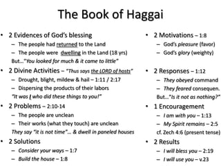 The Book of Haggai
• 2 Evidences of God’s blessing                            • 2 Motivations – 1:8
    – The people had returned to the Land                     – God’s pleasure (favor)
    – The people were dwelling in the Land (18 yrs)           – God’s glory (weighty)
    But…“You looked for much & it came to little”
• 2 Divine Activities – “Thus says the LORD of hosts”      • 2 Responses – 1:12
    – Drought, blight, mildew & hail – 1:11 / 2:17            – They obeyed command
    – Dispersing the products of their labors                 – They feared consequen.
    “It was I who did these things to you!”                   But…“Is it not as nothing?”
• 2 Problems – 2:10-14                                     • 1 Encouragement
    – The people are unclean                                  – I am with you – 1:13
    – Their works (what they touch) are unclean               – My Spirit remains – 2:5
    They say “it is not time”… & dwell in paneled houses      cf. Zech 4:6 (present tense)
• 2 Solutions                                              • 2 Results
    – Consider your ways – 1:7                                – I will bless you – 2:19
    – Build the house – 1:8                                   – I will use you – v.23
 