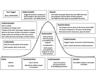 Text: Haggai          Height of Conflict:                      Reversal:
                                   Haggai & Zechariah prophesy to            The leaders & people obey & fear the LORD their God
     (Ezra, Zechariah)             God’s people in the name of the           The prophets convince them of God’s presence
                                   God of Israel – the LORD of hosts         The LORD stirs their spirits to accomplish the work

Conflict Intensifies:
                                                                                      Resolution Begins:
Altar is rebuilt
Foundation of Temple is laid                                                            The people come to work on the house of the LORD
“People of the land” discourage “people of Judah”                                       The work is despised as “the day of small things”
Work on the house of God in Jerusalem is stopped                                        Renewed promise of presence, glory & shalom
                                                              Driving Conflict:
People settle into working on their own houses
God strikes the land, the people, and their labors             God’s presence
                                                               with His people                 Conflict Unravels:
                                                              accomplishes His
    Conflict Builds:                                              program                      Haggai’s explan. & promise of God’s blessing
    God stirs up the spirits of His people                    …as opposed to…                  Zech.’s visions & promise of God’s presence
    God’s people return to the Land                             God’s people
                                                               accomplishing a
                                                              program to secure
                                                               God’s presence


Setting:                          Occasioning Event:                    Conflict Resolved:                  Outcome:

             538 B.C.                        Cyrus’ decree:                    Letter from Darius           The LORD’s temple in Jerusalem
                                                                              securing provisions                     is finished
             (in exile)             Rebuild the LORD’s temple
                                           in Jerusalem                     & forbidding prevention
 