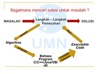 Bagaimana mencari solusi untuk masalah ?
program
Compile/
interpret
MASALAH
Algoritma
Bahasa
Program
C/C++/Java/VB/
dll
Executable
Code
Langkah – Langkah
Pemecahan
SOLUSI
Run
convert
 