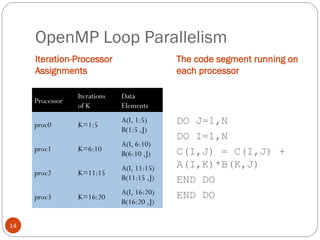 OpenMP Loop Parallelism
Iteration-Processor
Assignments
The code segment running on
each processor
DO J=1,N
DO I=1,N
C(I,J) = C(I,J) +
A(I,K)*B(K,J)
END DO
END DO
Processor
Iterations
of K
Data
Elements
proc0 K=1:5
A(I, 1:5)
B(1:5 ,J)
proc1 K=6:10
A(I, 6:10)
B(6:10 ,J)
proc2 K=11:15
A(I, 11:15)
B(11:15 ,J)
proc3 K=16:20
A(I, 16:20)
B(16:20 ,J)
14
 