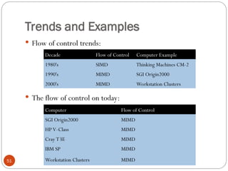 Trends and Examples
 Flow of control trends:
 The flow of control on today:
Decade Flow of Control Computer Example
1980's SIMD Thinking Machines CM-2
1990's MIMD SGI Origin2000
2000's MIMD Workstation Clusters
Computer Flow of Control
SGI Origin2000 MIMD
HP V-Class MIMD
Cray T3E MIMD
IBM SP MIMD
Workstation Clusters MIMD
51
 
