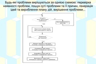 Будь-які проблеми вирішуються за однією схемою: перевірка
наявності проблем, пошук суті проблеми та її причин, генерація
ідей та вироблення плану дій, вирішення проблеми...
 