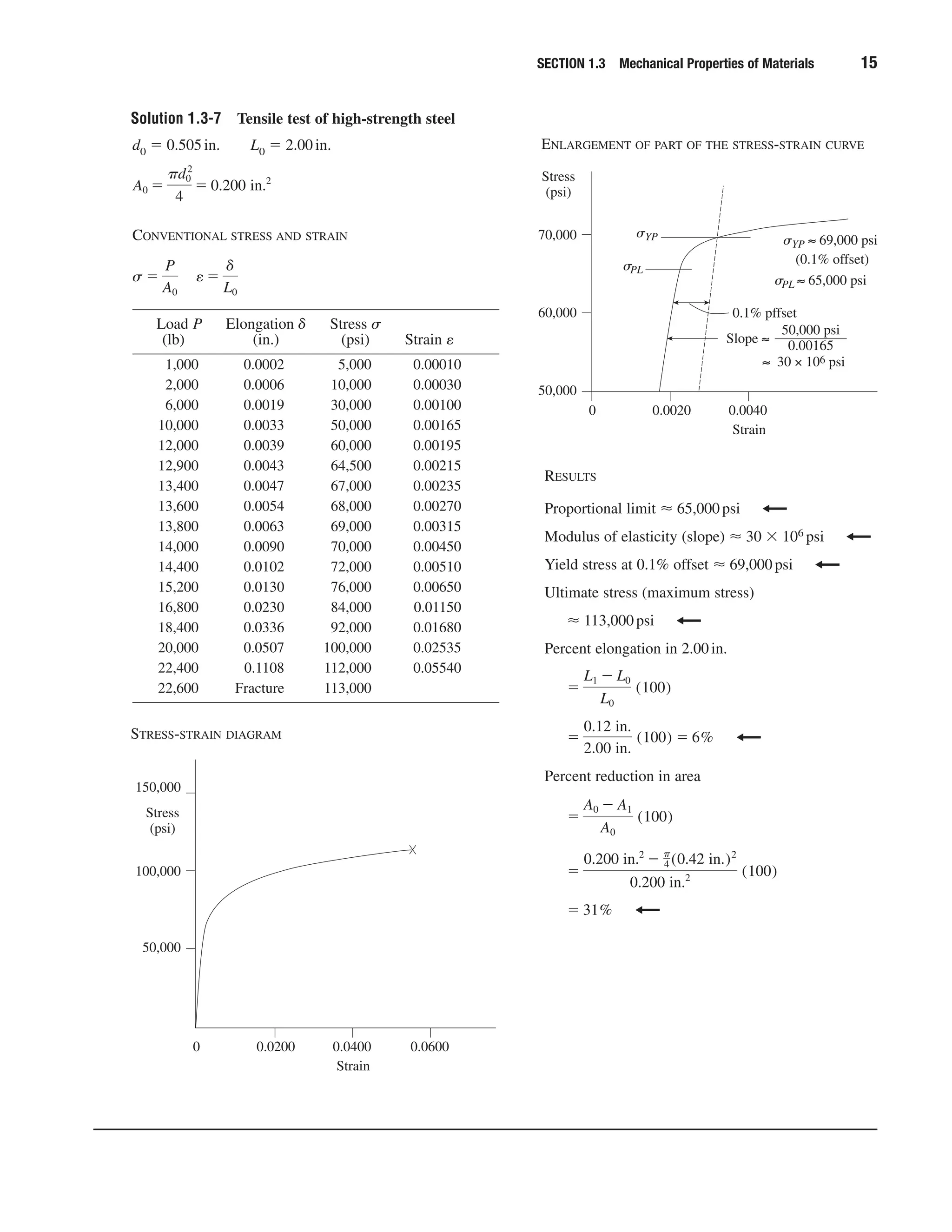 SECTION 1.3 Mechanical Properties of Materials 15
Solution 1.3-7 Tensile test of high-strength steel
d0 ϭ 0.505in. L0 ϭ 2.00in.
CONVENTIONAL STRESS AND STRAIN
Load P Elongation ␦ Stress ␴
(lb) (in.) (psi) Strain e
1,000 0.0002 5,000 0.00010
2,000 0.0006 10,000 0.00030
6,000 0.0019 30,000 0.00100
10,000 0.0033 50,000 0.00165
12,000 0.0039 60,000 0.00195
12,900 0.0043 64,500 0.00215
13,400 0.0047 67,000 0.00235
13,600 0.0054 68,000 0.00270
13,800 0.0063 69,000 0.00315
14,000 0.0090 70,000 0.00450
14,400 0.0102 72,000 0.00510
15,200 0.0130 76,000 0.00650
16,800 0.0230 84,000 0.01150
18,400 0.0336 92,000 0.01680
20,000 0.0507 100,000 0.02535
22,400 0.1108 112,000 0.05540
22,600 Fracture 113,000
s ϭ
P
A0
e ϭ
␦
L0
A0 ϭ
␲d0
2
4
ϭ 0.200 in.2
150,000
100,000
50,000
0 0.0200 0.0400 0.0600
Stress
(psi)
Strain
70,000
60,000
50,000
0 0.0020 0.0040
Stress
(psi)
Strain
Slope ≈
≈ 30 × 106 psi
50,000 psi
0.00165
0.1% pffset
␴YP ≈ 69,000 psi
␴PL ≈ 65,000 psi
(0.1% offset)
␴YP
␴PL
STRESS-STRAIN DIAGRAM
ENLARGEMENT OF PART OF THE STRESS-STRAIN CURVE
RESULTS
Proportional limit Ϸ 65,000psi
Modulus of elasticity (slope) Ϸ 30 ϫ 106 psi
Yield stress at 0.1% offset Ϸ 69,000psi
Ultimate stress (maximum stress)
Ϸ 113,000psi
Percent elongation in 2.00in.
Percent reduction in area
ϭ 31%
ϭ
0.200 in.2
Ϫ ␲
4 (0.42 in.)2
0.200 in.2 (100)
ϭ
A0 Ϫ A1
A0
(100)
ϭ
0.12 in.
2.00 in.
(100) ϭ 6%
ϭ
L1 Ϫ L0
L0
(100)
 