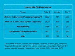 University (Університети)
                   Venue                       Total CI     People       CI p P

КНУ ім. Т. Шевченка ("Червоний корпус")          1652        237         6,97

КНЕУ ім. В. Гетьмана (просп. Перемоги)           1610        205         7,85

              КІМВ (КИМО)                        1506        210         7,17

     Економічний факультет КНУ                   1091        110         9,92

                    НАУ                          921         123         7,49


Зміни: КНЕУ обійшов Інститут міжнародних відносин, посівши другу сходинку.
Тенденції: З високою вірогідністю можна казати про зміну лідера протягом 1-2
місяців завдяки високим темпам зростання кількості CI студентами КНЕУ.
 