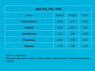 Mall (ТЦ, ТРЦ, ТРК)
                   Venue                         Total CI     People       CI p P

               Dream Town 1                       3642         1375         2,65

                  SkyMall                         2432         1027         2,37

                Блокбастер                        2272          964         2,36

                 Більшовик                        2020          708         2,85

                  Караван                         1761          668         2,64


Зміни: не відбулося.
Тенденції: вірогідність змін в п’ятірці лідерів не дуже висока (у короткостроковому
періоді).
 