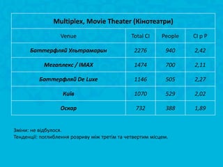 Multiplex, Movie Theater (Кінотеатри)
                  Venue                        Total CI    People   CI p P

      Баттерфляй Ультрамарин                    2276        940     2,42

            Мегаплекс / IMAX                    1474        700     2,11

          Баттерфляй De Luxe                    1146        505     2,27

                   Київ                         1070        529     2,02

                  Оскар                          732        388     1,89


Зміни: не відбулося.
Тенденції: поглиблення розриву між третім та четвертим місцем.
 